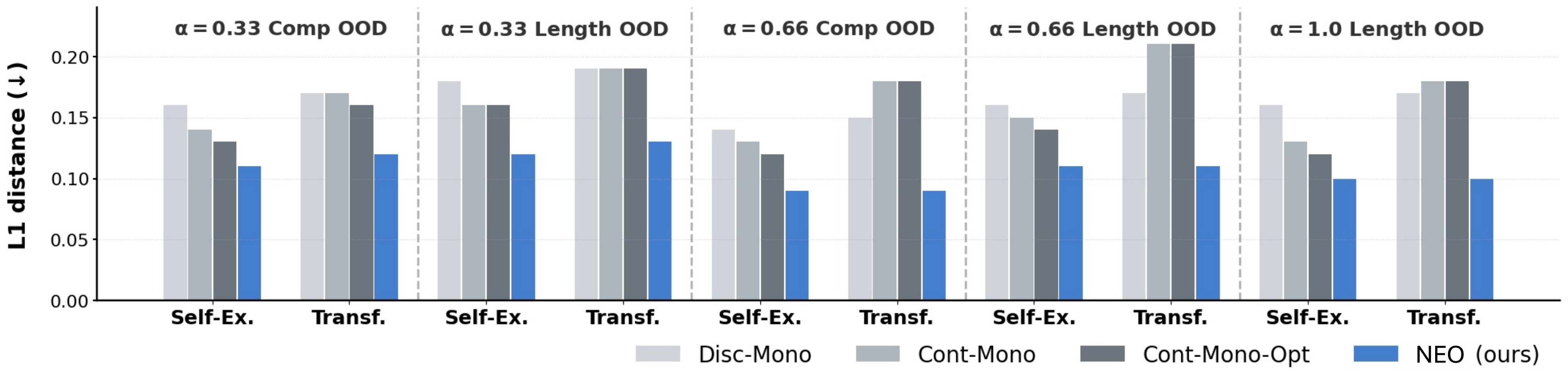 Image editing results across alpha splits and OOD settings