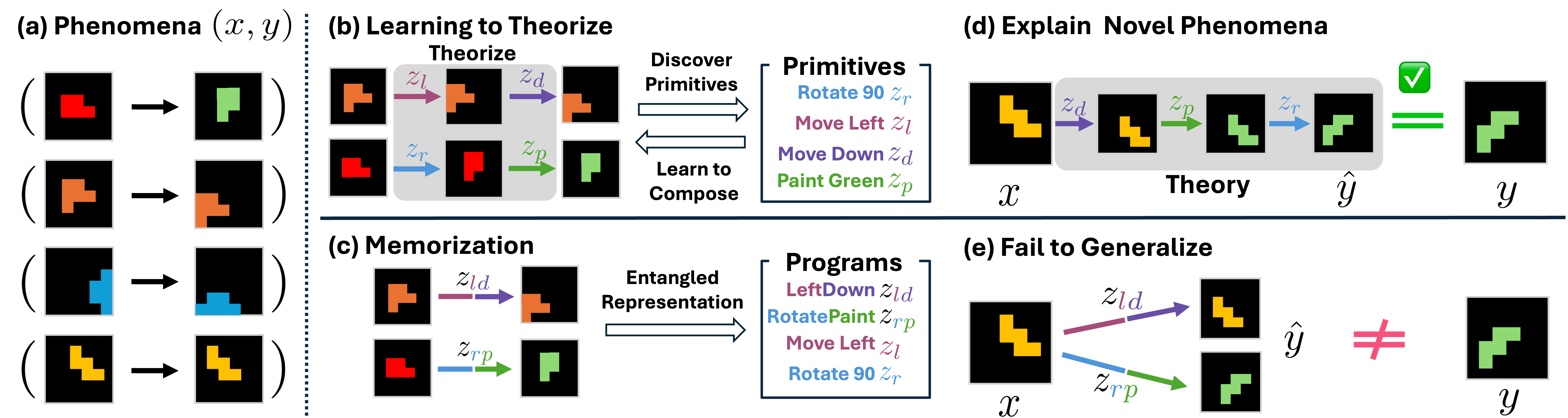 Learning to Theorize framework overview