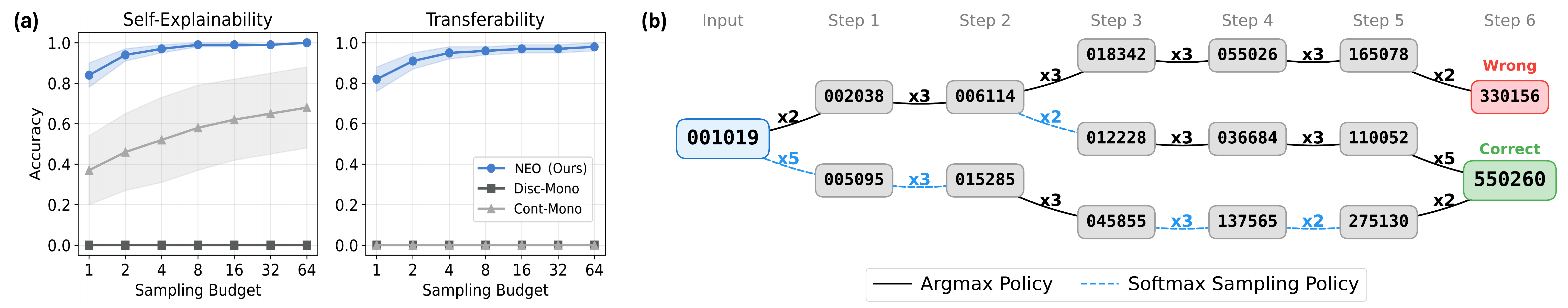 Test-time scaling by sampling programs