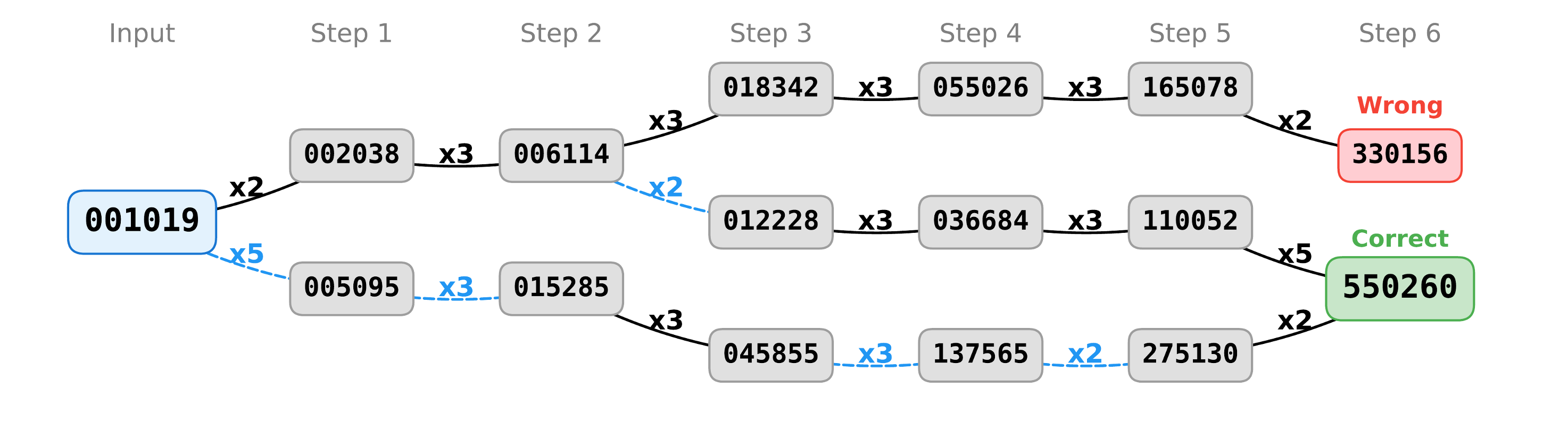Test-time search over candidate theories
