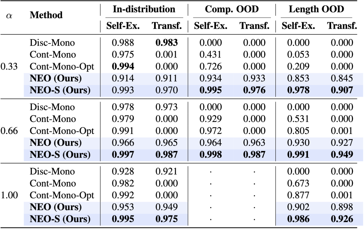 GridWorld performance table
