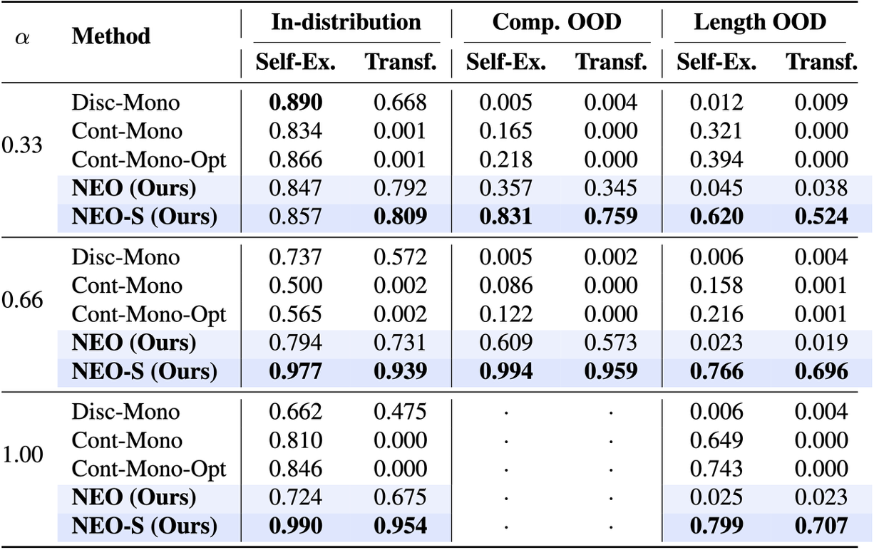 Arithmetic Factorization performance table