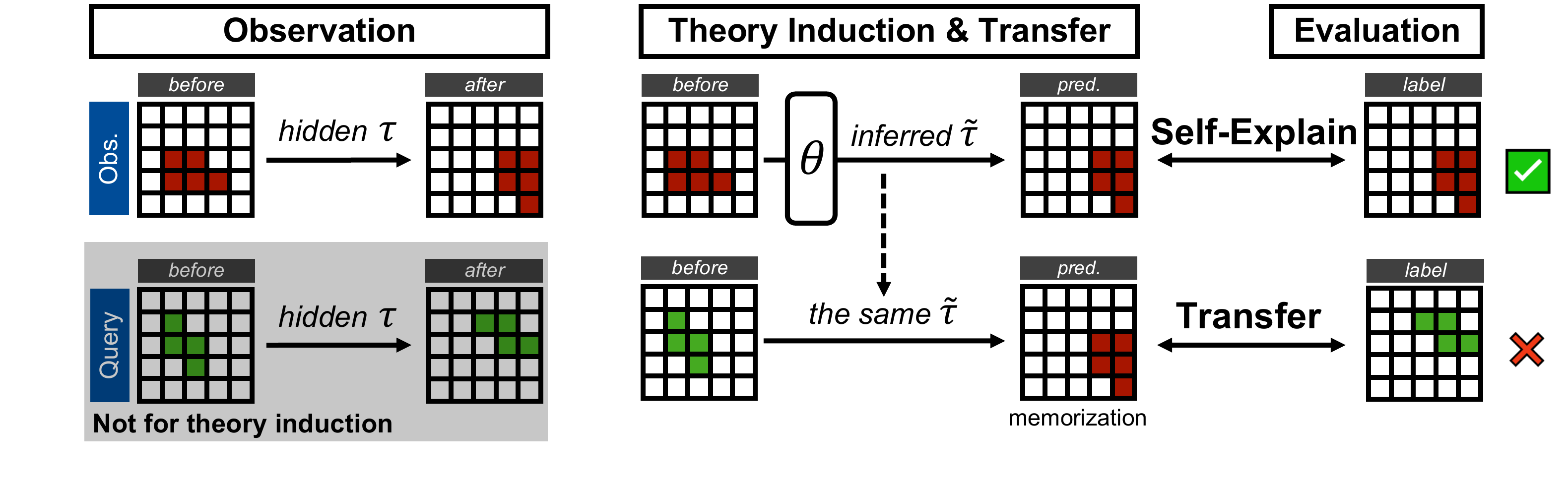 Self-explainability and transferability protocol